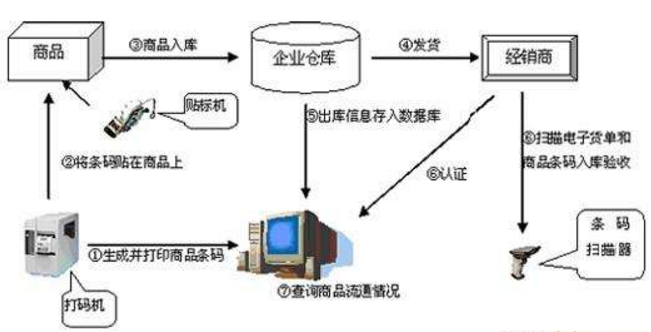 防偽防竄貨系統(tǒng)的四個(gè)核心程序解析